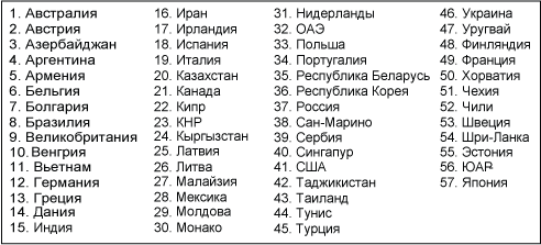 Статистика выставки продуктов питания - ПРОДЭКСПО