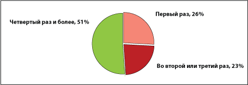 Статистика выставки продуктов питания - ПРОДЭКСПО