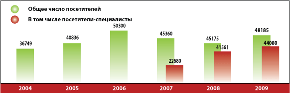 Статистика выставки продуктов питания - ПРОДЭКСПО