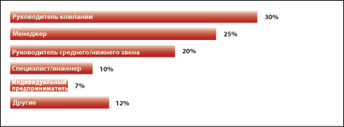 Статистика выставки продуктов питания - ПРОДЭКСПО