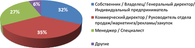 Статистика по посетителям выставки «Продэкспо-2017» Статистика по посетителям выставки «Продэкспо-2017»