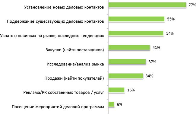 Статистика по посетителям выставки «Продэкспо-2017» Статистика по посетителям выставки «Продэкспо-2017»